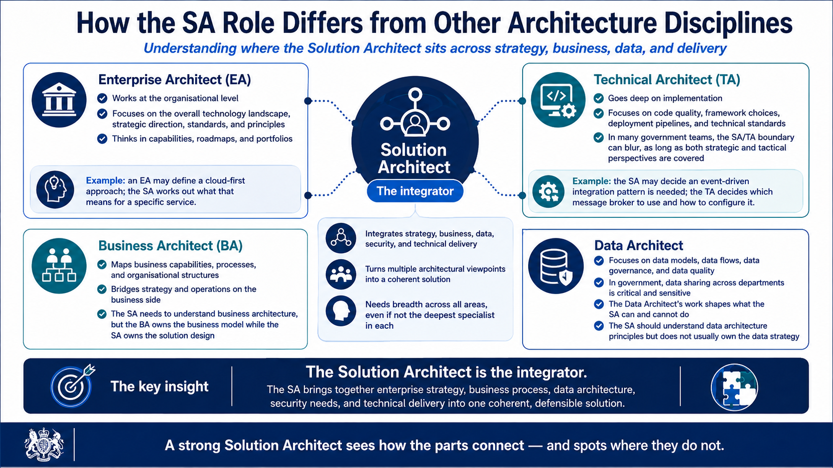 Infographic: How the Solution Architect Role Differs from Other Architecture Disciplines